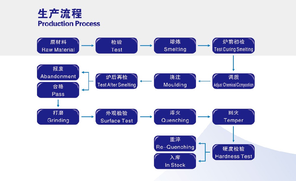 生產(chǎn)流程